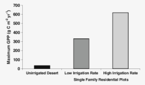 Estimated Maximum Gross Primary Productivity For Woody - Statistical Graphics