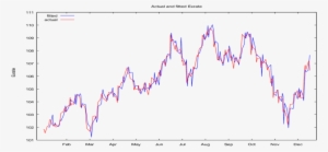 The Arma Residuals' Versus Actual Ones Source - Plot