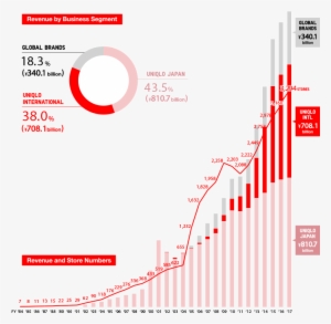 We Will Address The North American Operation On Solid - Uniqlo Growth