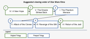 Stackexchange In Practical Use In What Order Should - Star Wars Movie Order To Watch