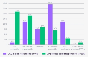 Do Gps And Ccgs Think Local Stp Vision Will Bring Meaningful - Diagram