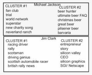 Top Ranking Key Phrases In Clusters For Michael Jackson - Bullwhip Effect