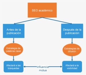 Diagrama Sobre Seo Académico - Diagrama De Investigacion Cualitativa