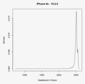 Iphone 6s - 10 - 2 - - Iphone 7