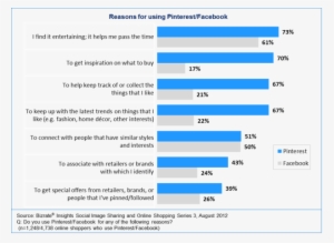 Which Showed That Pinterest Drives - Difference Between Twitter And Facebook