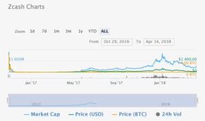 How To Deposit Steem Into Bittrex Dogecoin Price Coindesk - Bitcoin