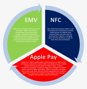 In Addition, Apple Pay Also Uses Nfc To Establish A - Financial Statement