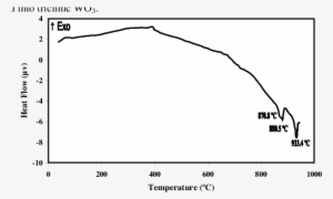 Thermal Analysis Profile For The Prepared Mw2-1 - Diagram