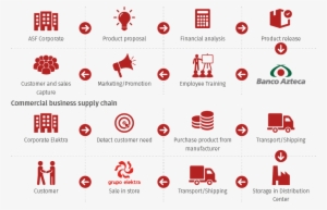 Due To Its Importance, The Company Has A Purchasing - Banco Azteca