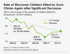 For Every Child Fatality From Guns, There Are Five - Child