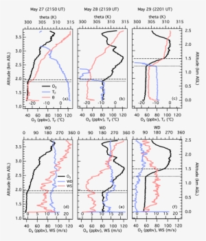 Expanded Views Of The Joshua Tree Ozonesonde Profiles - Diagram