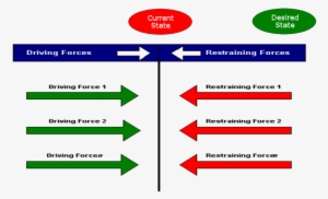 Force Field Analysis Change Management, Business Management, - Lewin's Force Field Analysis Model Of Change