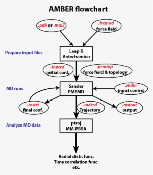 Leap To Prepare Force Field And Initial Coordinate - Force Field