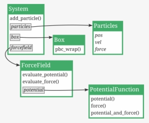 Illustration Of Core And Force Field Classes - Force Field