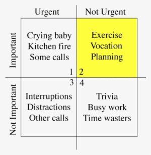 A Basic "eisenhower Box" To Help Evaluate Urgency And - Time Management Chart Urgent Important