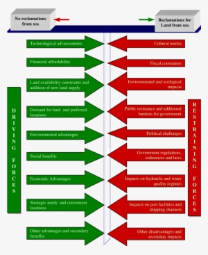A Force-field Analysis Of Sustainable Land Reclamations - Force-field Analysis