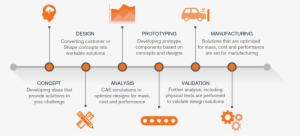 From Concept To Delivery, Shape Has The Resources In - Diagram