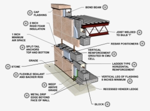 Stone Slab Veneer / Reinforced Concrete Block - Reinforced Concrete Wall