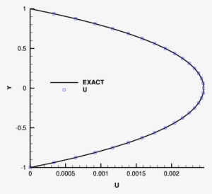 The Velocity Profile Of A 3d Poiseuille Flow In A Square - Velocity