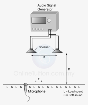 Interference Of Sound Wave - Interference Of Sound Waves Experiment
