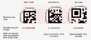 On The Other Hand, It Is 9 By 9 Modules For The Iqr - Qr Code Minimal