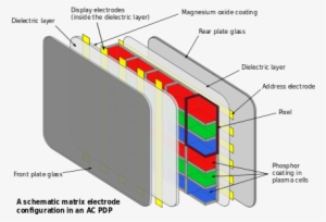 Composition Of Plasma Display Panel - Tv Panel