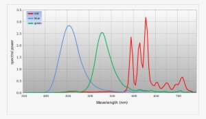 Spectrum Of Plasma Display En - Spectral Power Distribution - 1280x743 ...