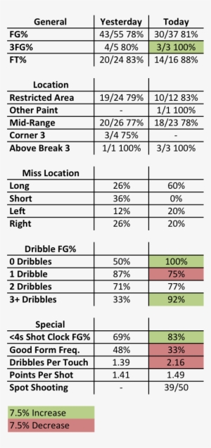 18 06 12 Blake Griffin Stats
