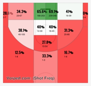 Blake Griffin's Shot Chart - Number
