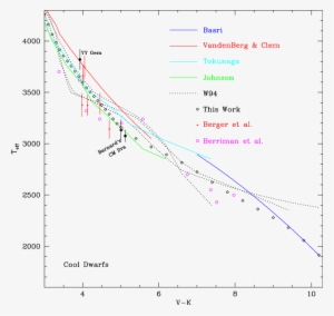 Temperature Calibrations For Cool, Solar Abundance - Diagram