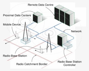 Overview Of Telco Cloud - Cloud Computing
