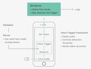 The Hey Siri Flow On Iphone A Diagram That Shows How - Apple Siri Workflow