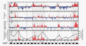 Warm And Cool Ocean Regimes, (b) Local Sst Anomaly, - El Niño
