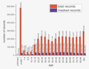 Total And Masked Record Counts Broken Down By The "age" - Common Fig
