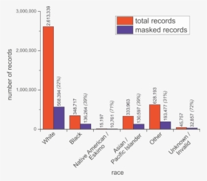 Total And Masked Record Counts Broken Down By The "race" - Diagram