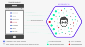 Solid Concept Inrupt - Solid Tim Berners Lee