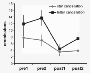 Training Effect On Cancellation Tasks - Error Bar