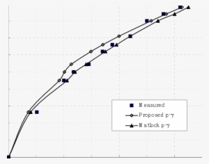 Comparison Of Predicted And Measured Load-deflection - Diagram