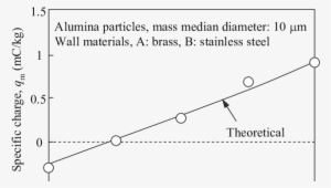 Effect Of Area Fraction Of Wall Materials On Particle - Dì E Della Notte