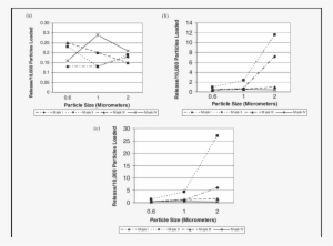 A) Effect Of Particle Size On Fractional Release At - Diagram