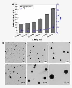 Effect Of Mixing Rate On Particle Size And Size Distribution - Particle Size