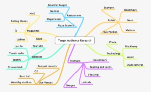The Character Tended To Listen To Electronic/dance - Music Industry Mind Map