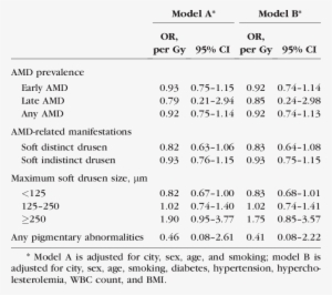 Adjusted Associations Between Exposed Radiation Dose - Hiroshima