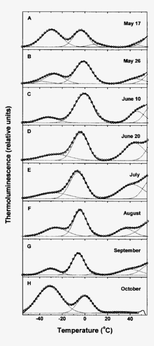 A-h Seasonal Dynamics Of The Tl Emission In Scots Pine - Diagram