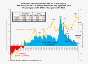 Wkly Closing Price Fell $3 - Diagram