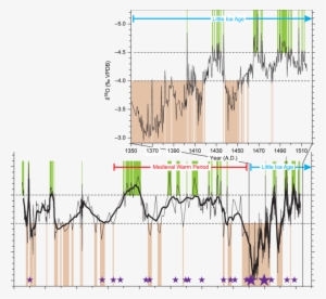D 18 O Record Of Dandak Cave Stalagmite - Diagram