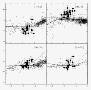 The Evolution Of [ba/y], [ba/eu], [la/eu], And [y/eu] - Diagram