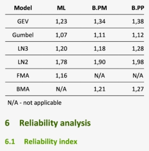 Summary Of Ground Snow Load Characteristic Values [kn/mz] - Credability