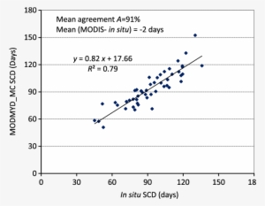 The Mean Snow-covered Days Obtained From Ground Measurements - Diagram