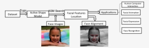 The Process Of Facial Feature Localization And Its - Face Recognition Process Training
